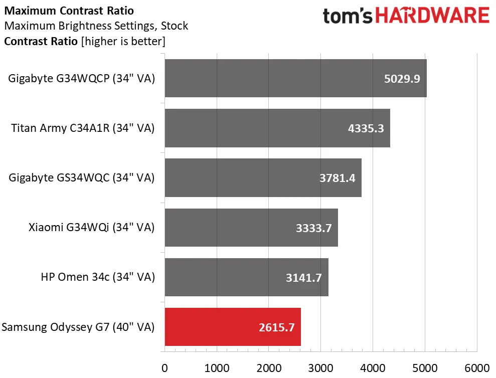 Обзор Samsung Odyssey G7 S40FG75: быстрый великолепный монитор картинка Игровой монитор Samsung Odyssey G7 S40FG75 | DGL.RU