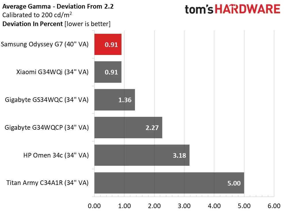 Обзор Samsung Odyssey G7 S40FG75: быстрый великолепный монитор картинка Игровой монитор Samsung Odyssey G7 S40FG75 | DGL.RU