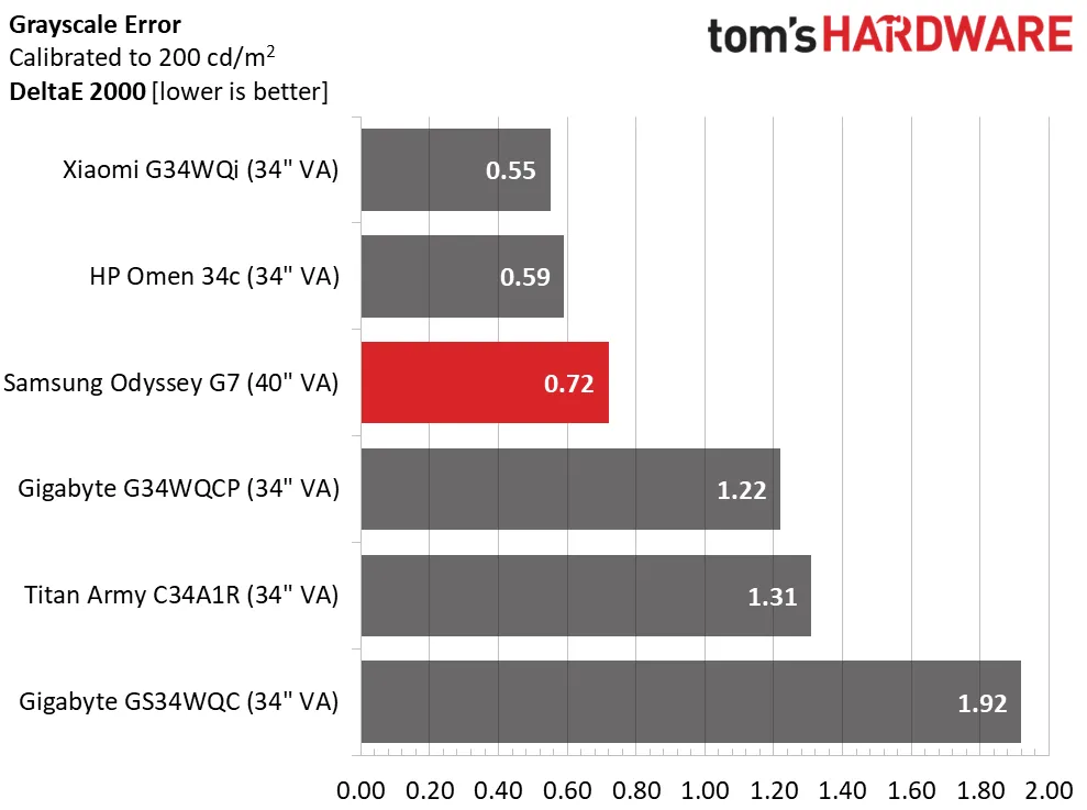 Обзор Samsung Odyssey G7 S40FG75: быстрый великолепный монитор картинка Игровой монитор Samsung Odyssey G7 S40FG75 | DGL.RU
