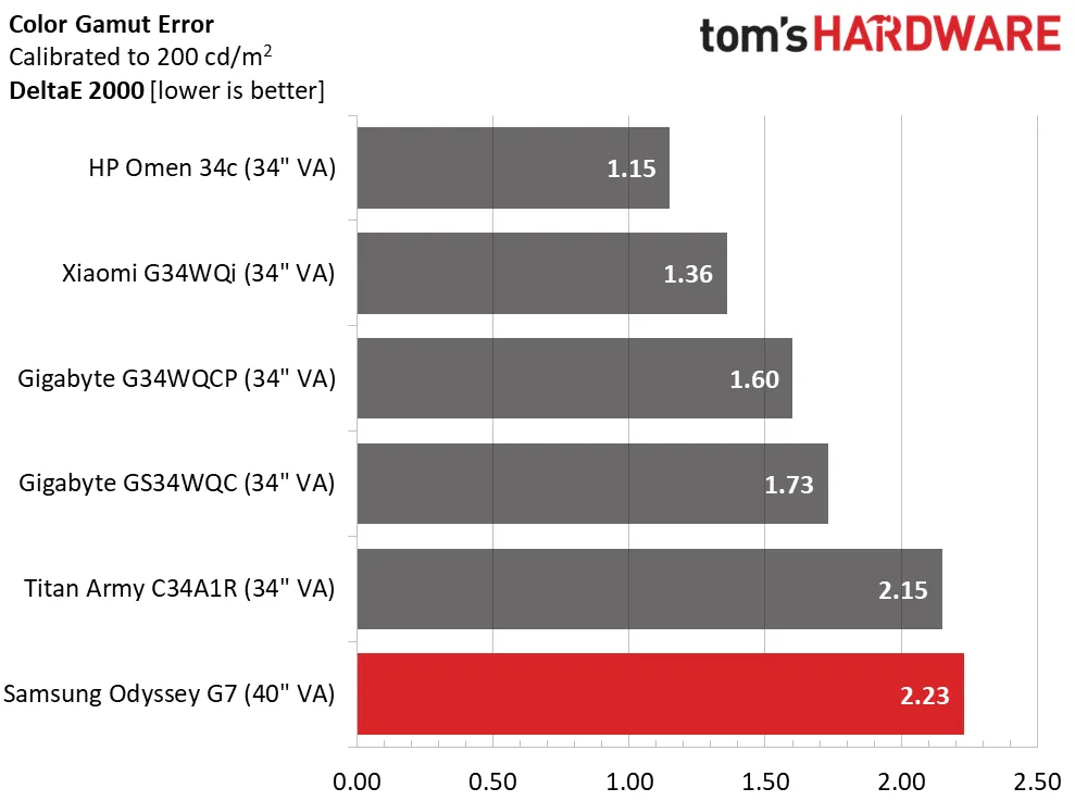 Обзор Samsung Odyssey G7 S40FG75: быстрый великолепный монитор картинка Игровой монитор Samsung Odyssey G7 S40FG75 | DGL.RU