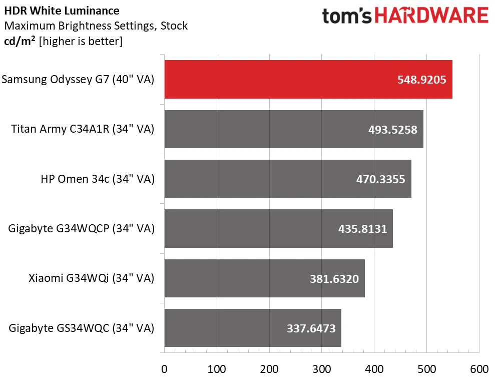 Обзор Samsung Odyssey G7 S40FG75: быстрый великолепный монитор картинка Игровой монитор Samsung Odyssey G7 S40FG75 | DGL.RU