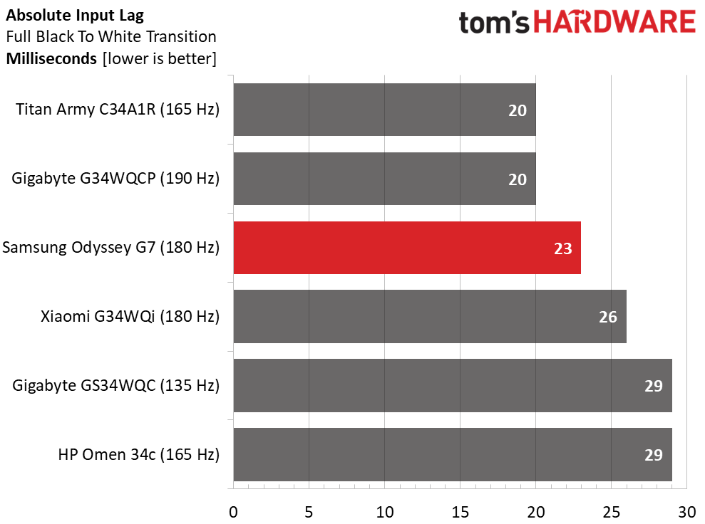 Обзор Samsung Odyssey G7 S40FG75: быстрый великолепный монитор картинка Обзор Samsung Odyssey G7 S40FG75: быстрый великолепный монитор фото