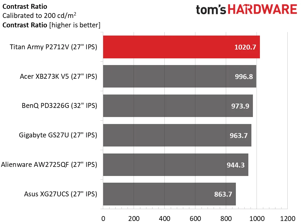 Обзор монитора Titan Army P2712V с 4K: высокая производительность картинка Игровой монитор Titan Army P2712V 27″ | DGL.RU