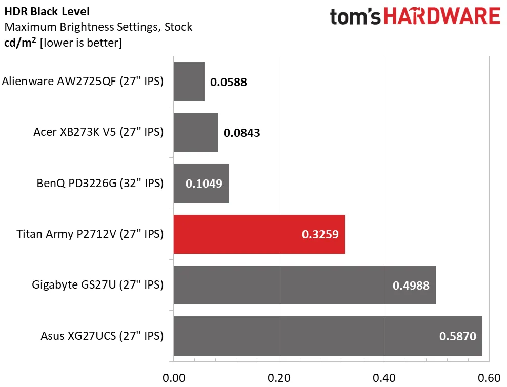 Обзор монитора Titan Army P2712V с 4K: высокая производительность картинка Игровой монитор Titan Army P2712V 27″ | DGL.RU