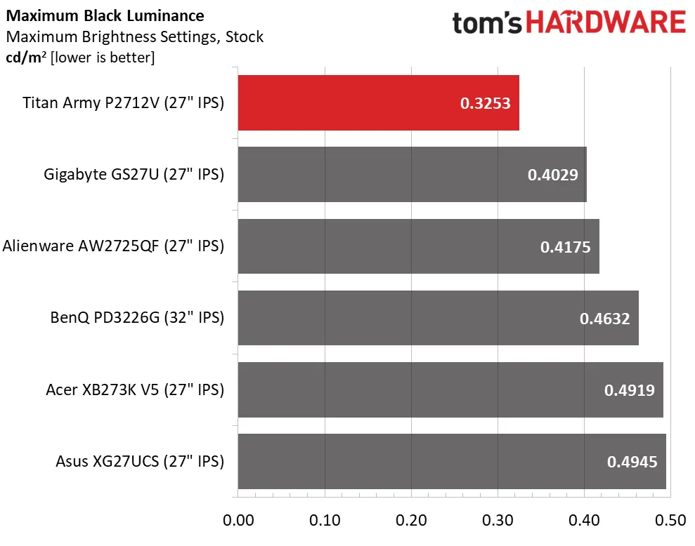 Обзор монитора Titan Army P2712V с 4K: высокая производительность картинка Игровой монитор Titan Army P2712V 27″ | DGL.RU