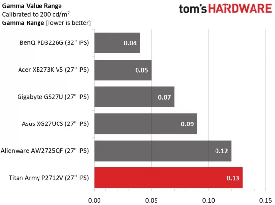 Игровой монитор Titan Army P2712V 27&Prime; | DGL.RU