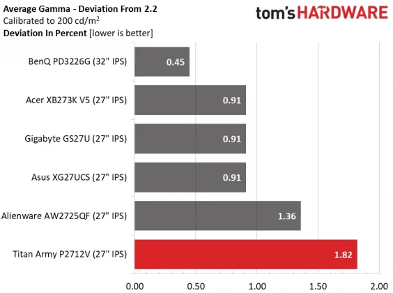 Игровой монитор Titan Army P2712V 27&Prime; | DGL.RU
