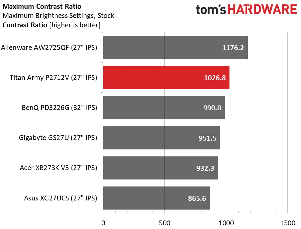 Обзор монитора Titan Army P2712V с 4K: высокая производительность картинка Игровой монитор Titan Army P2712V 27″ | DGL.RU