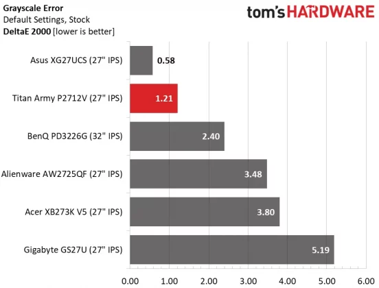 Обзор монитора Titan Army P2712V с 4K: высокая производительность  фото