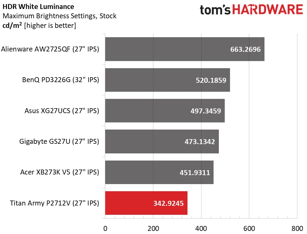 Обзор монитора Titan Army P2712V с 4K: высокая производительность картинка Обзор монитора Titan Army P2712V с 4K: высокая производительность фото