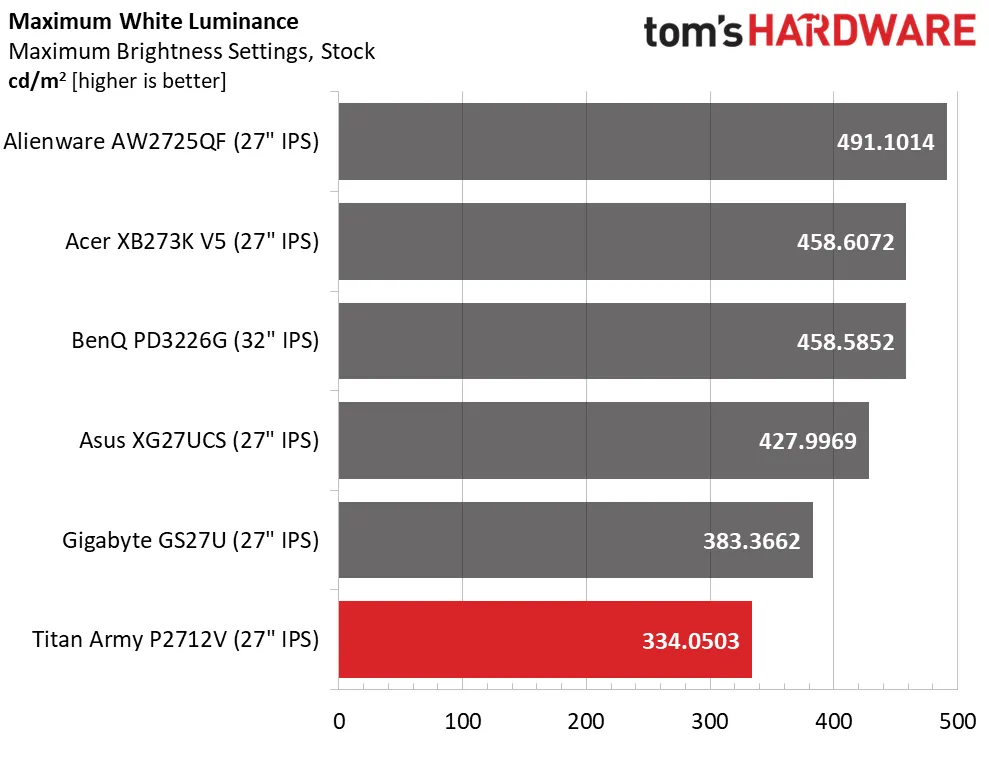 Обзор монитора Titan Army P2712V с 4K: высокая производительность картинка Игровой монитор Titan Army P2712V 27″ | DGL.RU
