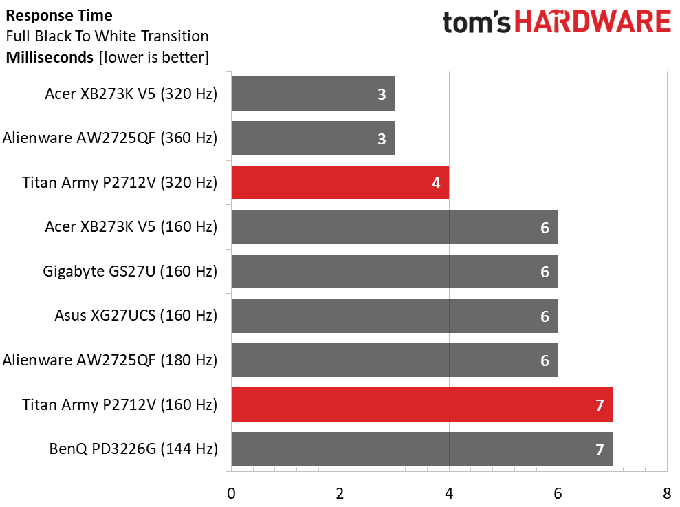 Обзор монитора Titan Army P2712V с 4K: высокая производительность картинка Обзор монитора Titan Army P2712V с 4K: высокая производительность фото