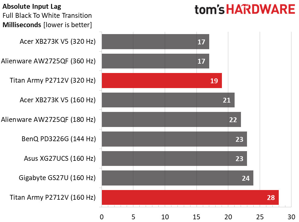 Обзор монитора Titan Army P2712V с 4K: высокая производительность картинка Обзор монитора Titan Army P2712V с 4K: высокая производительность фото