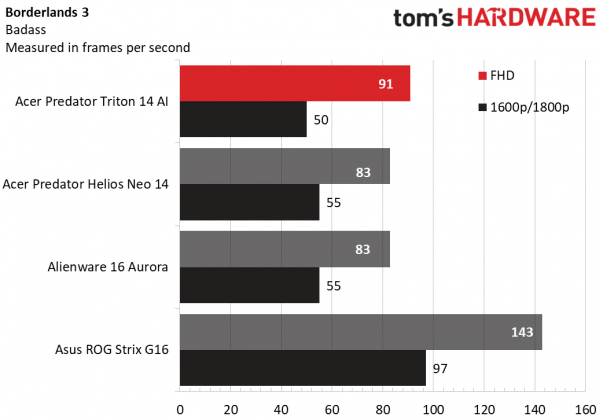 Игровой ноутбук Acer Predator Triton 14 AI | DGL.RU