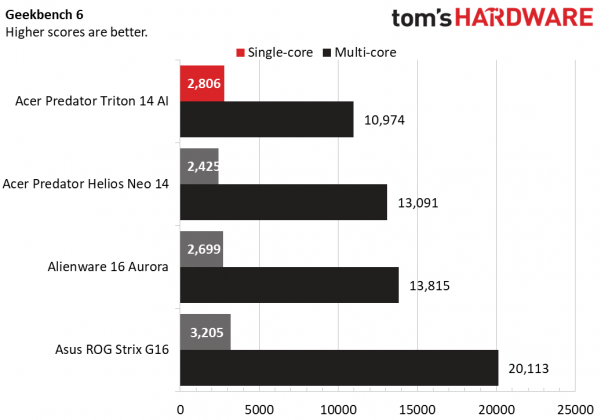 Игровой ноутбук Acer Predator Triton 14 AI | DGL.RU