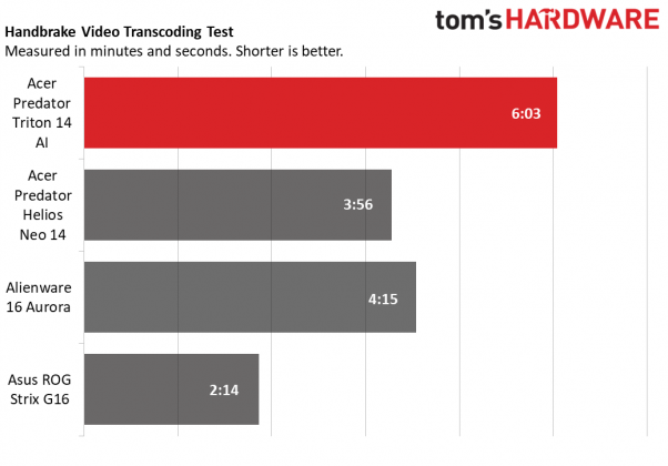 Игровой ноутбук Acer Predator Triton 14 AI | DGL.RU
