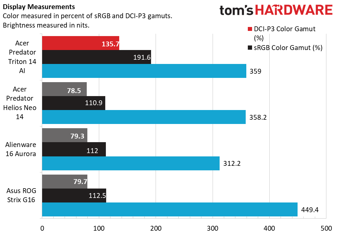 Обзор Acer Predator Triton 14 AI: ноутбук для креативных мобильных игр картинка Игровой ноутбук Acer Predator Triton 14 AI | DGL.RU