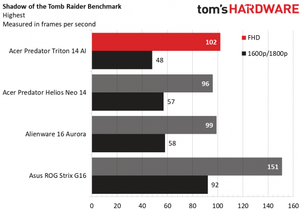 Игровой ноутбук Acer Predator Triton 14 AI | DGL.RU