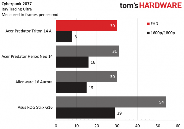Игровой ноутбук Acer Predator Triton 14 AI | DGL.RU