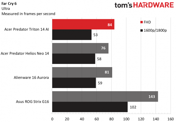 Игровой ноутбук Acer Predator Triton 14 AI | DGL.RU