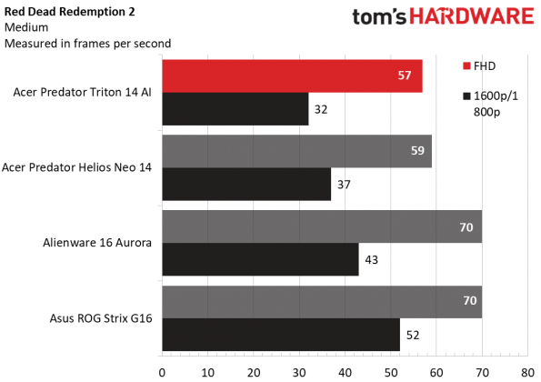 Игровой ноутбук Acer Predator Triton 14 AI | DGL.RU