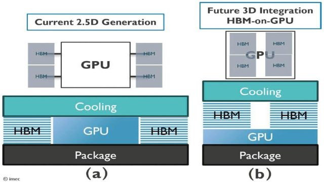 Imec представила 3D HBM-on-GPU для ИИ | DGL.RU