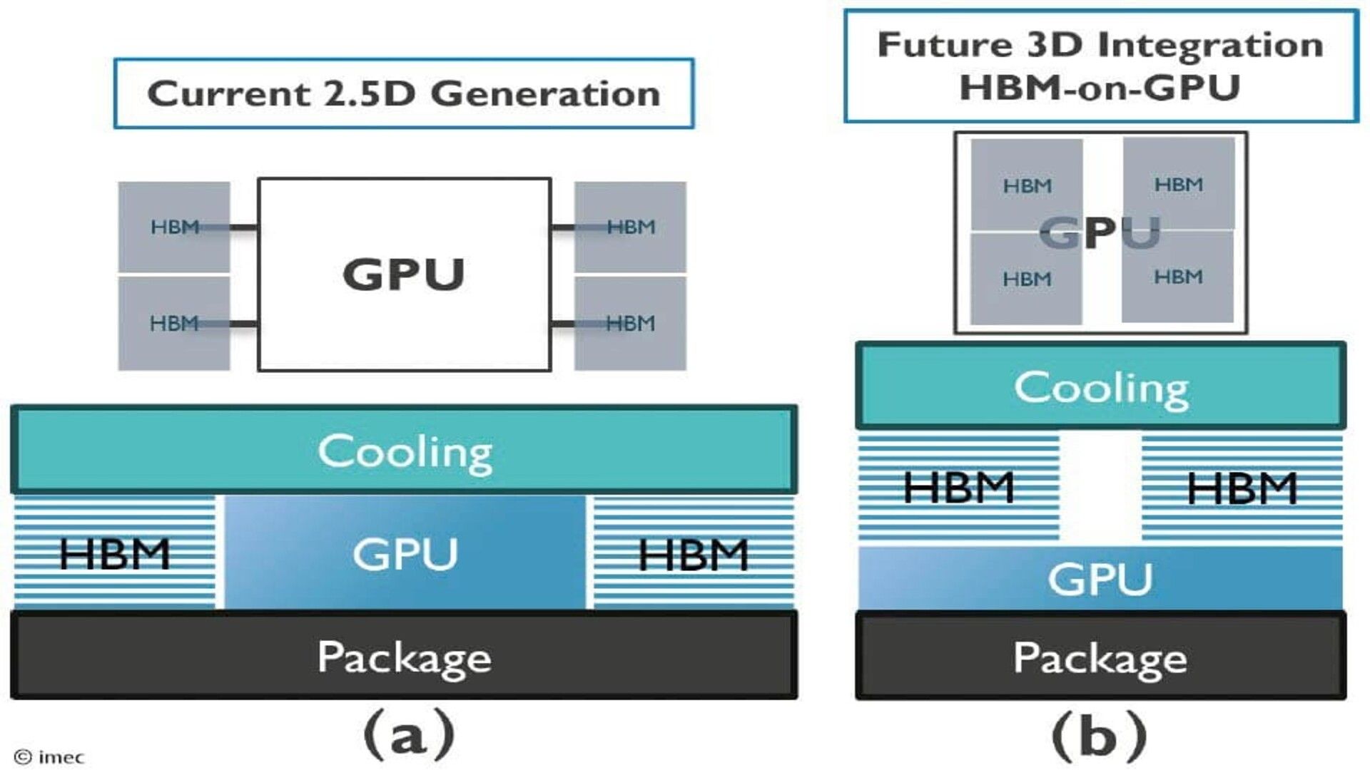 HBM-on-GPU обещает революцию в AI, но пока не доберется до видеокарт