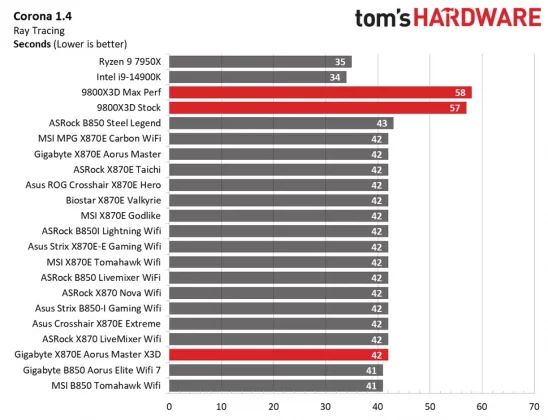 Gigabyte X870E Aorus Master X3D Ice