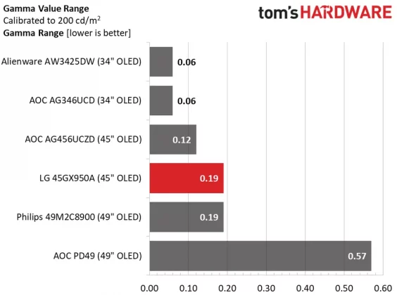 LG Ultra Gear 45GX950A