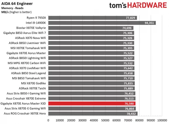 Gigabyte X870E Aorus Master X3D Ice