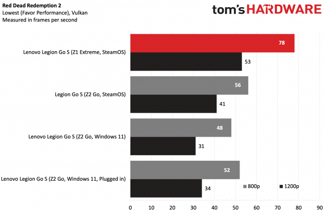 Консоль Lenovo Legion Go S: мощь Ryzen Z1 Extreme