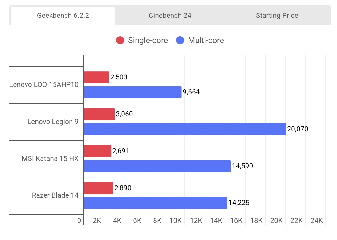 Lenovo LOQ 15AHP10 — игровой ноутбук, который убрал в тень мой десктоп фото