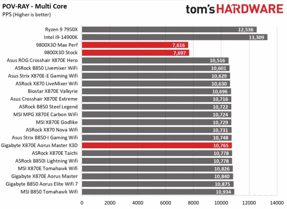 Gigabyte X870E Aorus Master X3D Ice