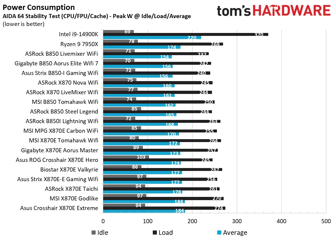 Обзор материнской платы ASRock X8-70 LiveMixer Wifi: широкие возможности для контентмейкеров картинка Материнская плата ASRock X870 LiveMixer Wi-Fi | DGL.RU
