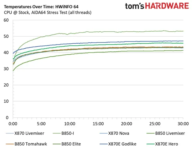 Обзор материнской платы ASRock X8-70 LiveMixer Wifi: широкие возможности для контентмейкеров картинка Материнская плата ASRock X870 LiveMixer Wi-Fi | DGL.RU