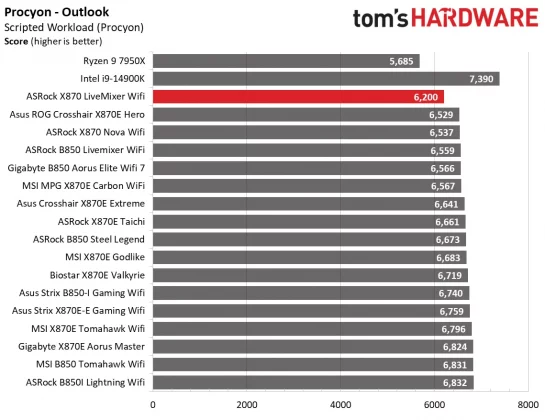 Материнская плата ASRock X870 LiveMixer Wi-Fi | DGL.RU
