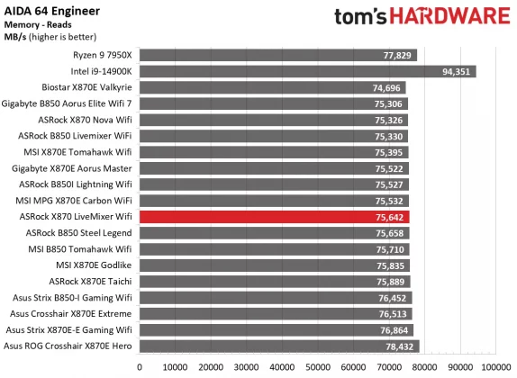 Материнская плата ASRock X870 LiveMixer Wi-Fi | DGL.RU
