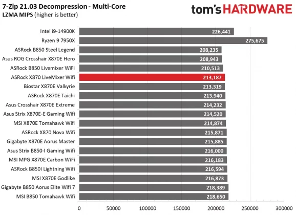 Материнская плата ASRock X870 LiveMixer Wi-Fi | DGL.RU