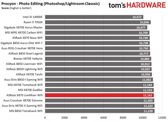 Материнская плата ASRock X870 LiveMixer Wi-Fi | DGL.RU