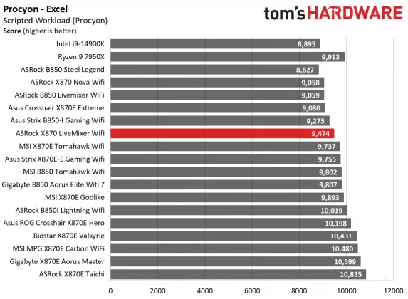 Материнская плата ASRock X870 LiveMixer Wi-Fi | DGL.RU