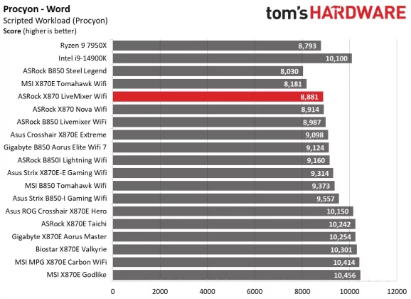 Материнская плата ASRock X870 LiveMixer Wi-Fi | DGL.RU