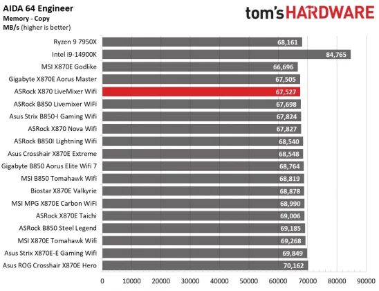 Материнская плата ASRock X870 LiveMixer Wi-Fi | DGL.RU