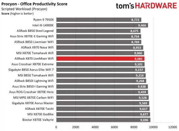 Материнская плата ASRock X870 LiveMixer Wi-Fi | DGL.RU
