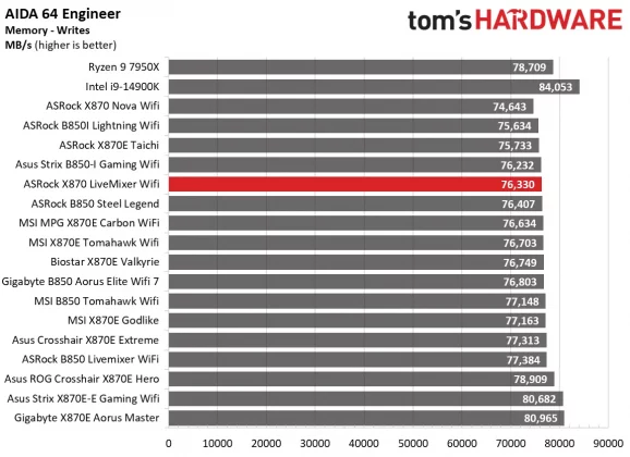 Материнская плата ASRock X870 LiveMixer Wi-Fi | DGL.RU
