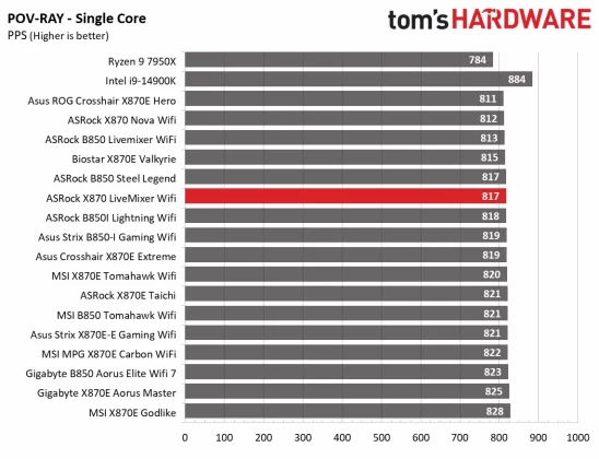 Материнская плата ASRock X870 LiveMixer Wi-Fi | DGL.RU