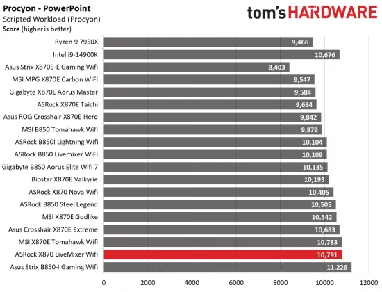 Материнская плата ASRock X870 LiveMixer Wi-Fi | DGL.RU