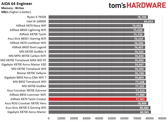 Материнская плата ASRock X870 Taichi Creator | DGL.RU