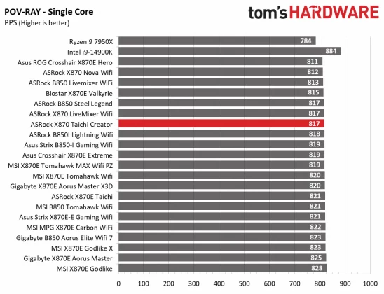 Материнская плата ASRock X870 Taichi Creator | DGL.RU