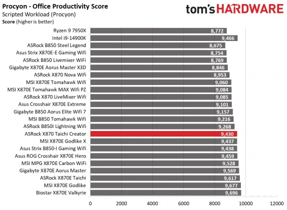 Материнская плата ASRock X870 Taichi Creator | DGL.RU