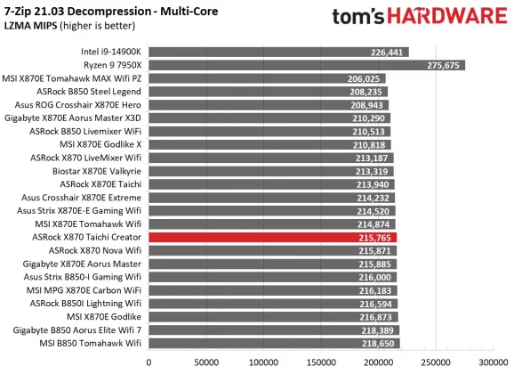 Материнская плата ASRock X870 Taichi Creator | DGL.RU